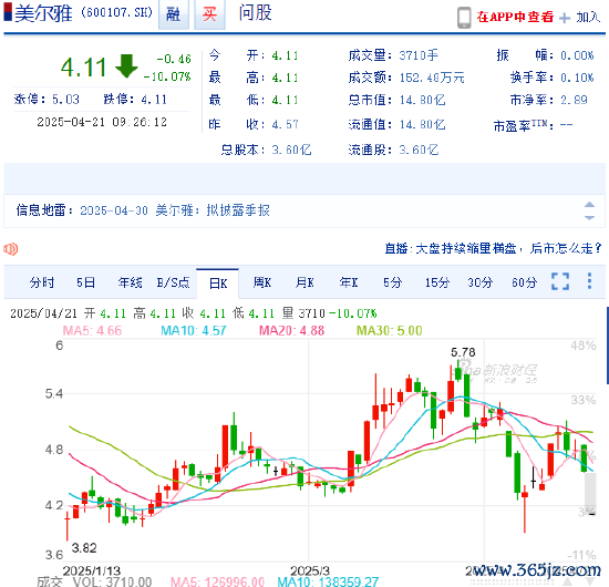 领航优配 信披违规遭立案 美尔雅开盘跌停！受损股民可索赔