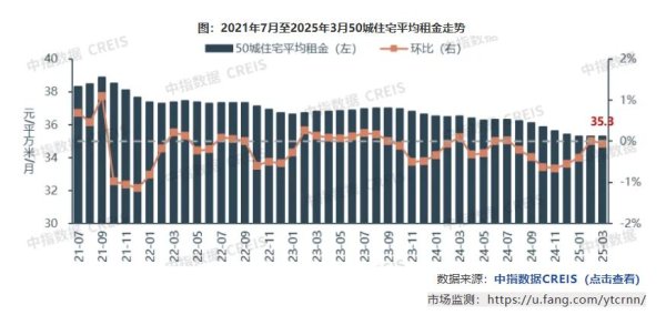 千层金配资 中指研究院：2025年一季度50城住宅平均租金累计下跌0.44%