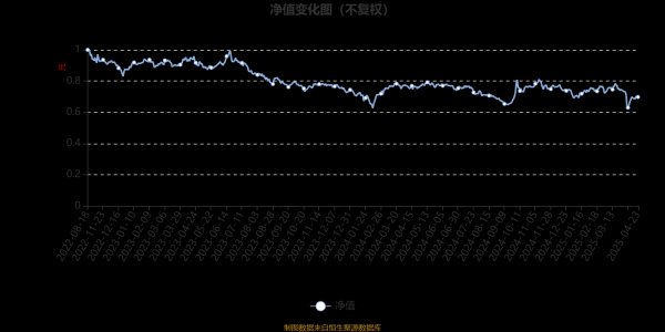 速配资 汇安远见成长混合A：2025年第一季度利润206.98万元 净值增长率1.76%