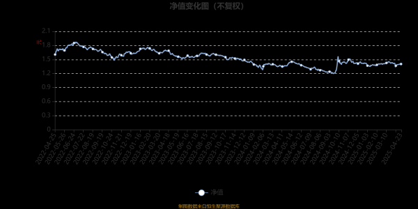正好配资 富国天合稳健优选混合：2025年第一季度利润381.2万元 净值增长率0.16%