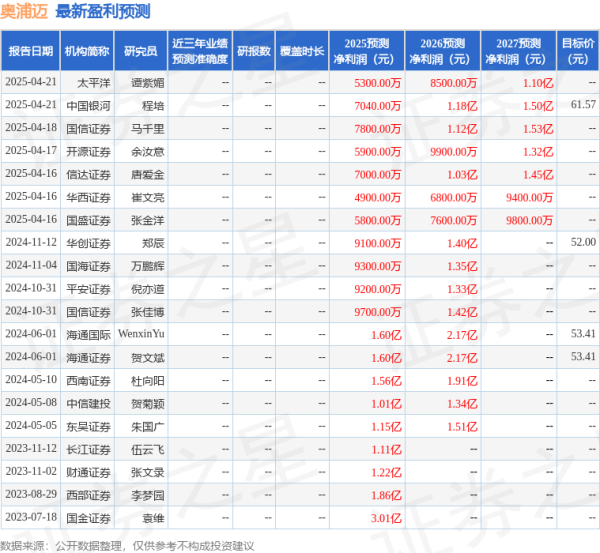 悦倍网 奥浦迈：4月23日召开业绩说明会，投资者参与