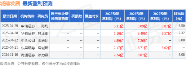 珺牛策略 民生证券：给予城建发展买入评级
