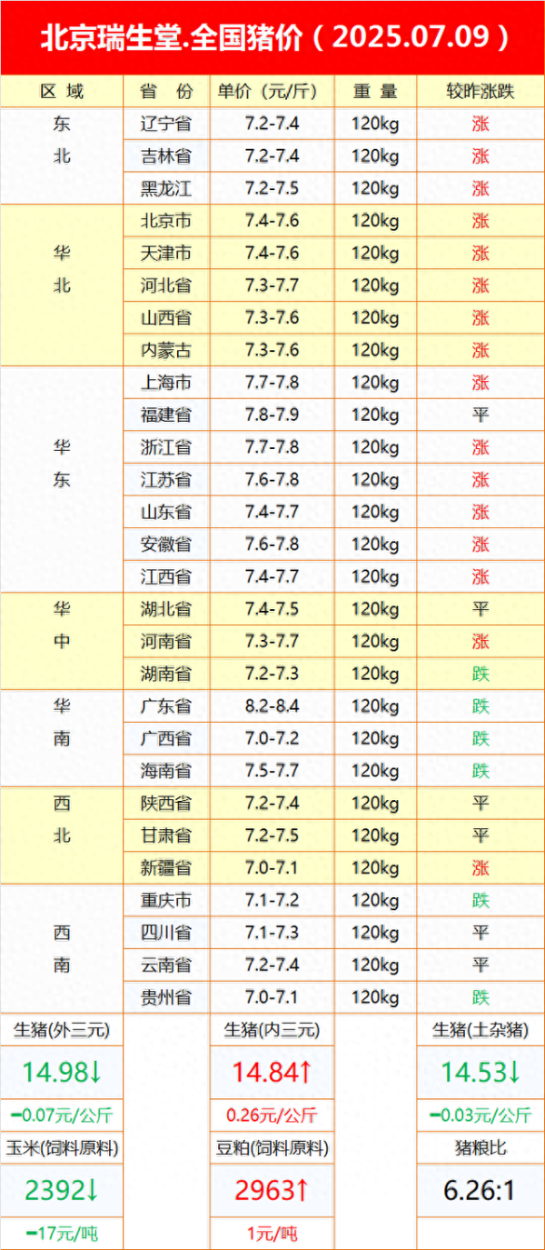 春安配资 2025年7月9日全国猪价分析