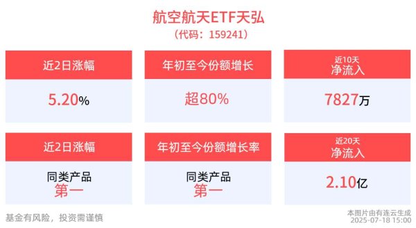 捷希缘 含军工量最高的航空航天ETF天弘(159241)近2日涨超5%，年初至今份额暴增80%，高居同类第一！国防军工增长大周期有望提升行业估值