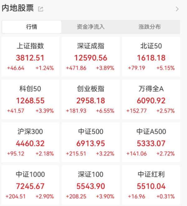 融证通 “沸腾了”，牛回速归