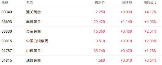 注：黄金股的表现