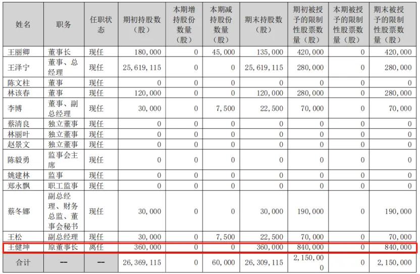 （持股变动情况，图源：万辰集团2025年中报）
