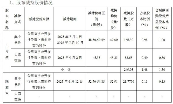 力创配资 股价大涨160%，大股东组团减持，有人套现上亿元！烘焙大牛股回应：系股东个人的资金需求