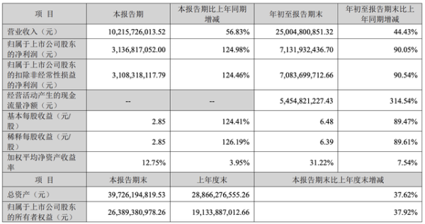 融金汇银 净赚71亿！5200亿光模块龙头，实控人加速套现